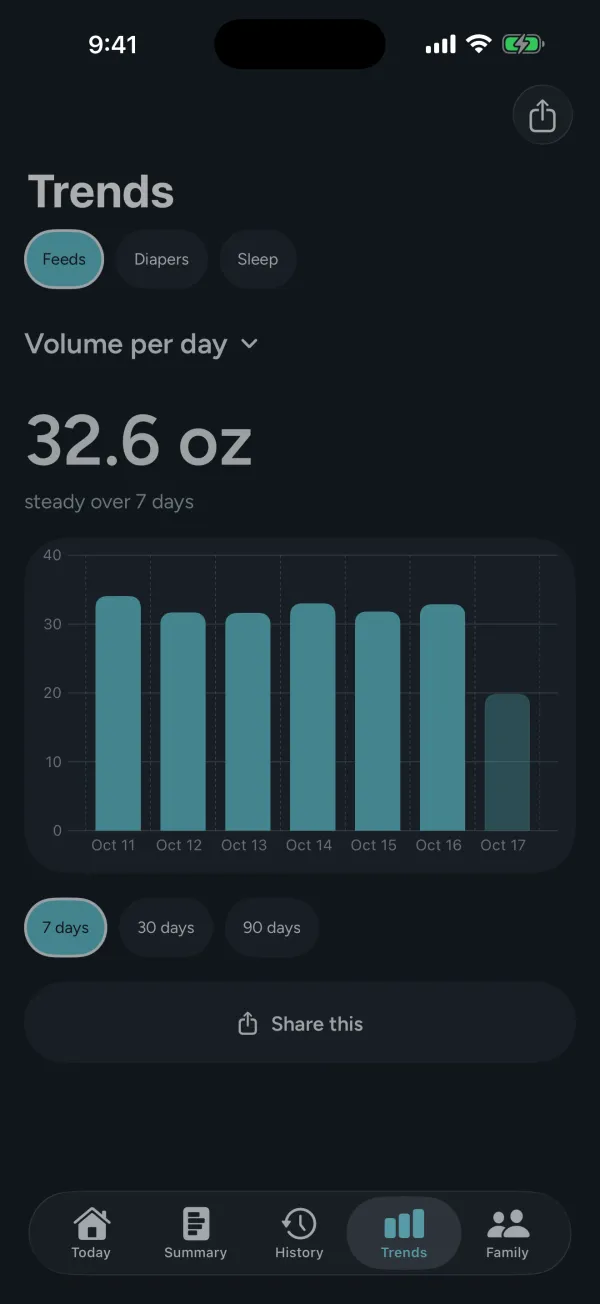 The Trends tab in night mode: volume per day for the last seven days as bars, with 7 days, 30 days and 90 days chips underneath.
